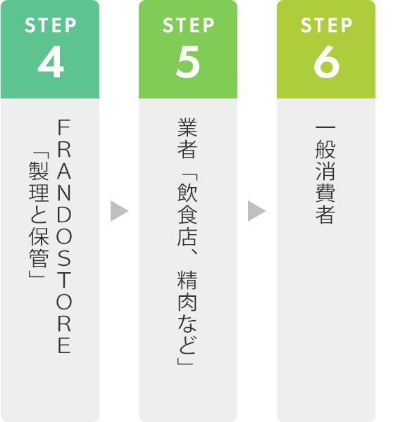 国産豚枝肉の仕入れの流れ