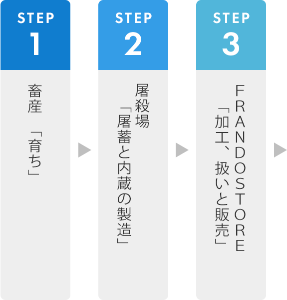 国産豚内蔵仕入れの流れ