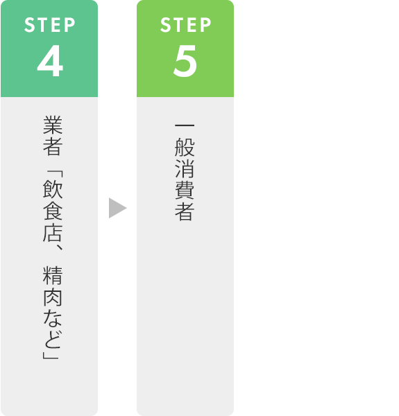 国産豚内蔵仕入れの流れ