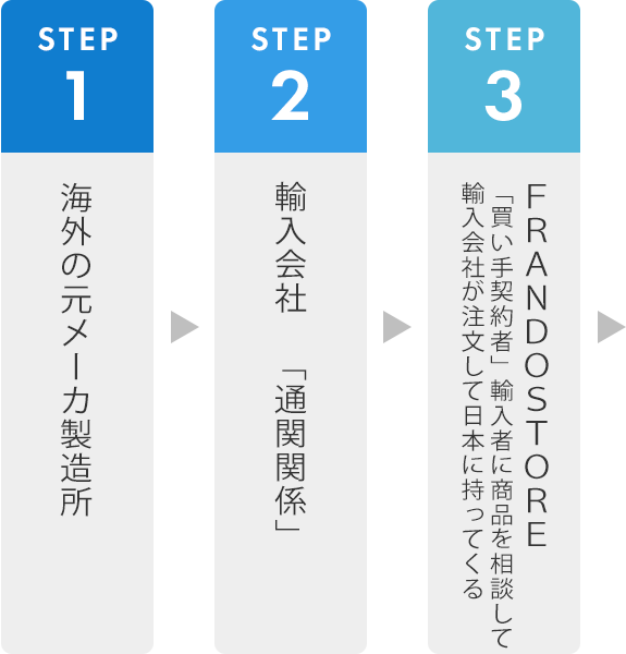 輸入豚牛仕入れの流れ