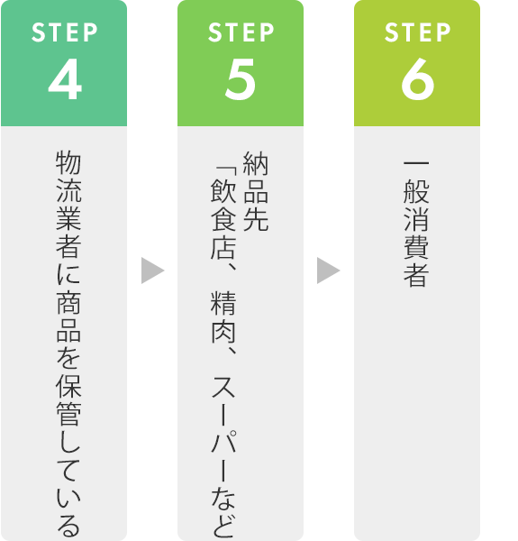 輸入豚牛仕入れの流れ